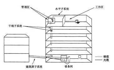 弱電工程中的“綜合布線”一般都包含些什么？
