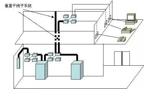 弱電工程中的“綜合布線”一般都包含些什么？